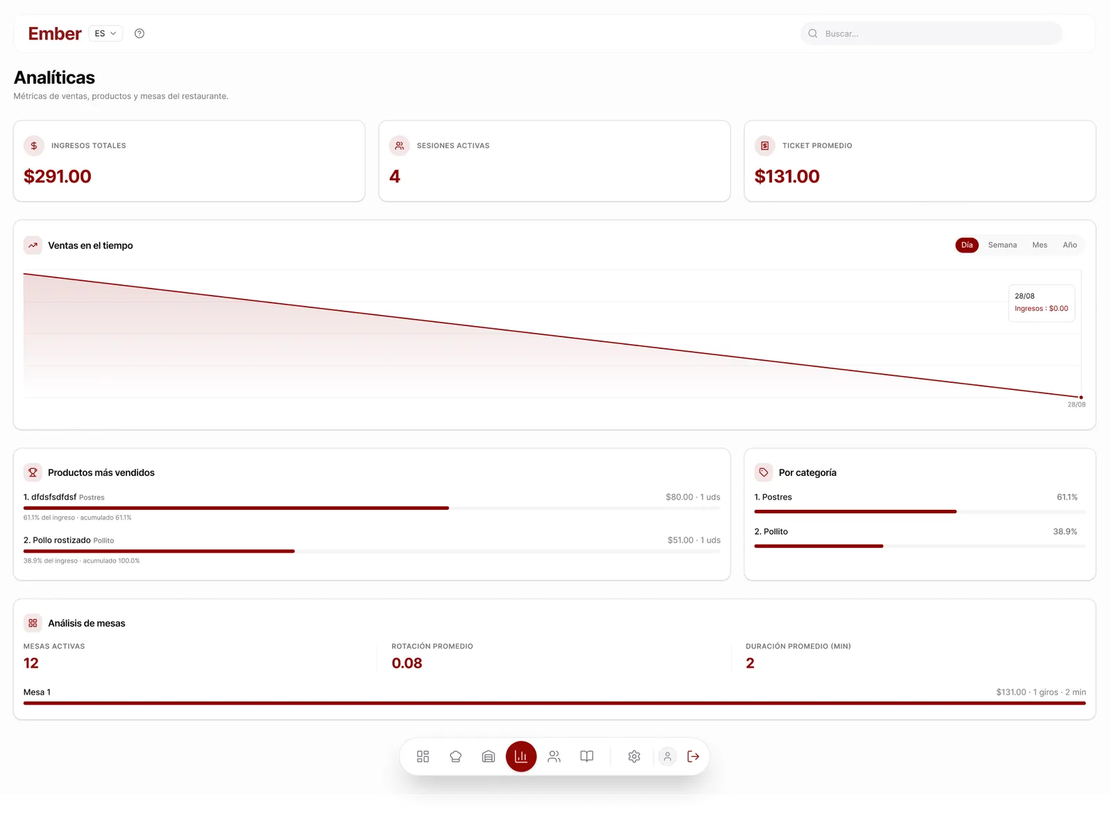 Vista de Ember: Analítica para administradores